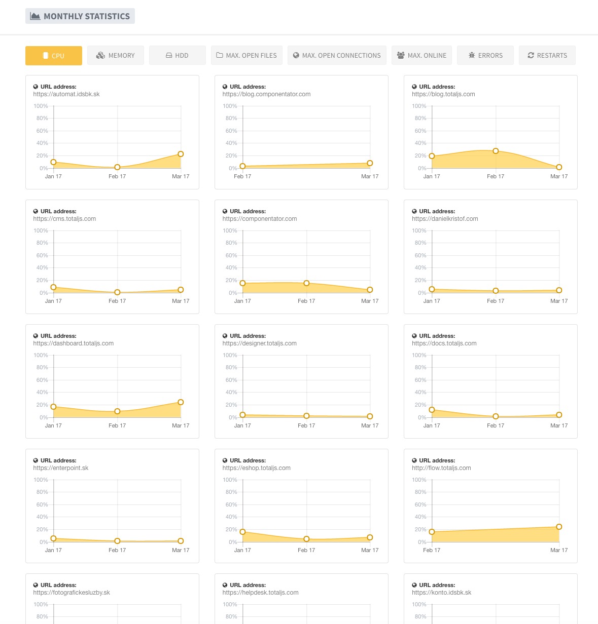 SuperAdmin monthly stats