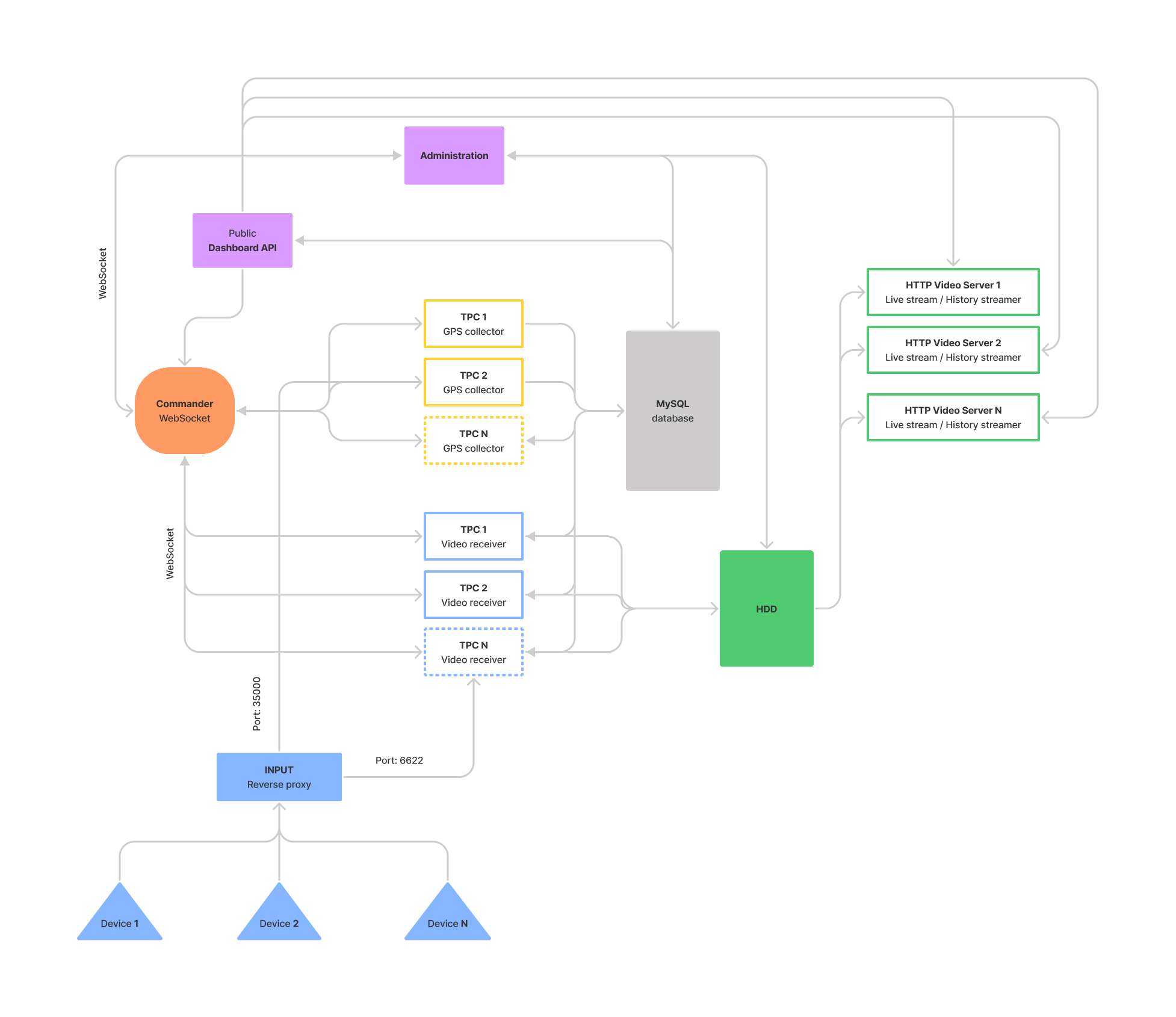 Handling data