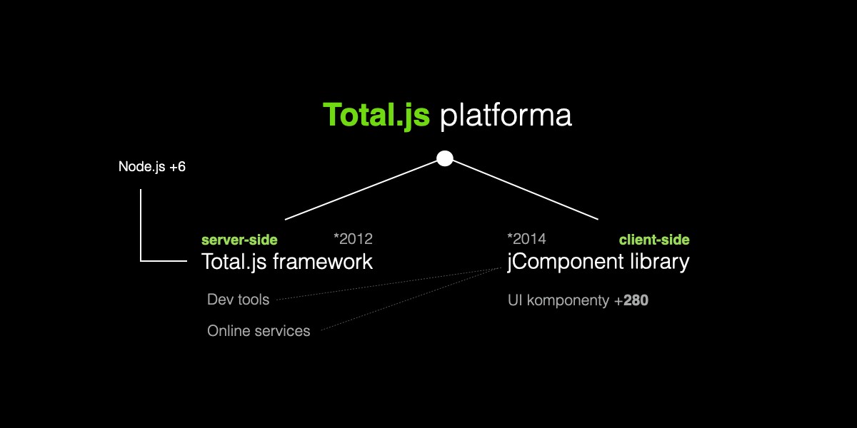 Základné informácie o Total.js Platforme